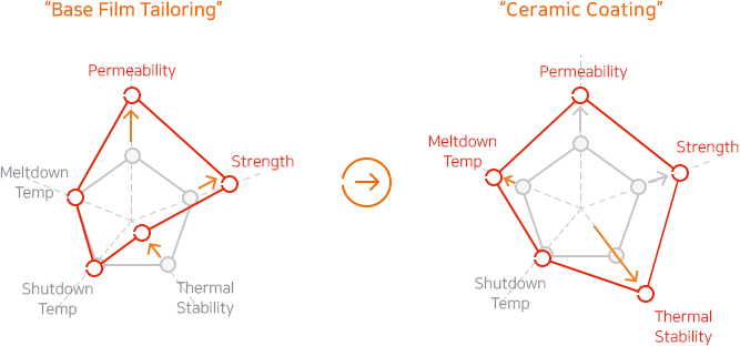 기본 베이스 필름(회색 오각형)에 SKIET(축차현신) 기술을 적용하면 단락온도(Shutdown temp)는 그대로 두고, 투과율(Permeability)과 강도(Strength)가 높아지는 등(주황색 화살표)의 다양한 물성을 구현할 수 있고(왼쪽 그림), 여기에 더하여 세라밍 코팅까지 진행하면(오른쪽 그림) 무기박막을 형성함으로써 용융점(Meltdown temp)과 특히 안정성(Thermal stability)이 대폭 늘어나는 것(주황색 화살표)을 오각형 그림으로 표현