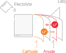 Electolyte Cathode, LiBS, Anode, LiBS