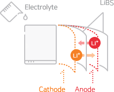 Electrolyte를 투여하면 LiBS 분리막에 Cathode와 Anode사이의 Li 리튬이온이 이동하는 모습
