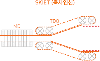 SKIET (축차연신) MD, TDO