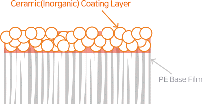 Ceramic(Inorganic) Coating Layer PE Base-film