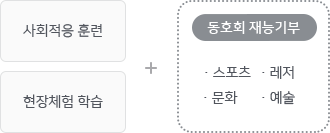 사회적응 훈련/현장체험 학습 + 동호회 재능기부(스포츠, 레저, 문화, 예술)