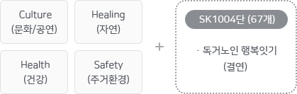 Culture(문화/공연), Healing(자연), Health(건강), Safety(주거환경) + 67개의 SK 1004단(독거노인 행복잇기(결연))