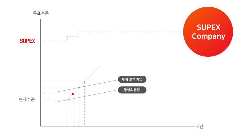 목표수준 및 시간으로 구성된 SUPEX Company 그래프, 세계 일류기업, 통상의 경영, 현재 수준을 표시