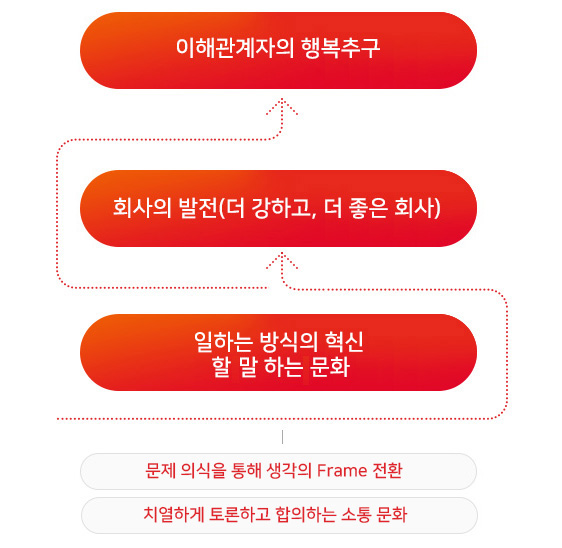 일하는 방식의 혁신 할 말 하는 문화 (문제의식을 통해 생각의 Frame전환, 치열하게 토론하고 합의하는 소통 문화)를 
통해 회사의 발전(더 강하고 더 좋은 회사)을 만들고 이해관계자의 행복을 추구합니다.